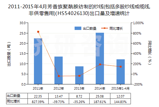 2011-2015年4月芳香族聚酰胺紡制的紗線(包括多股紗線或纜線,非供零售用)(HS54026130)出口量及增速統(tǒng)計(jì)
